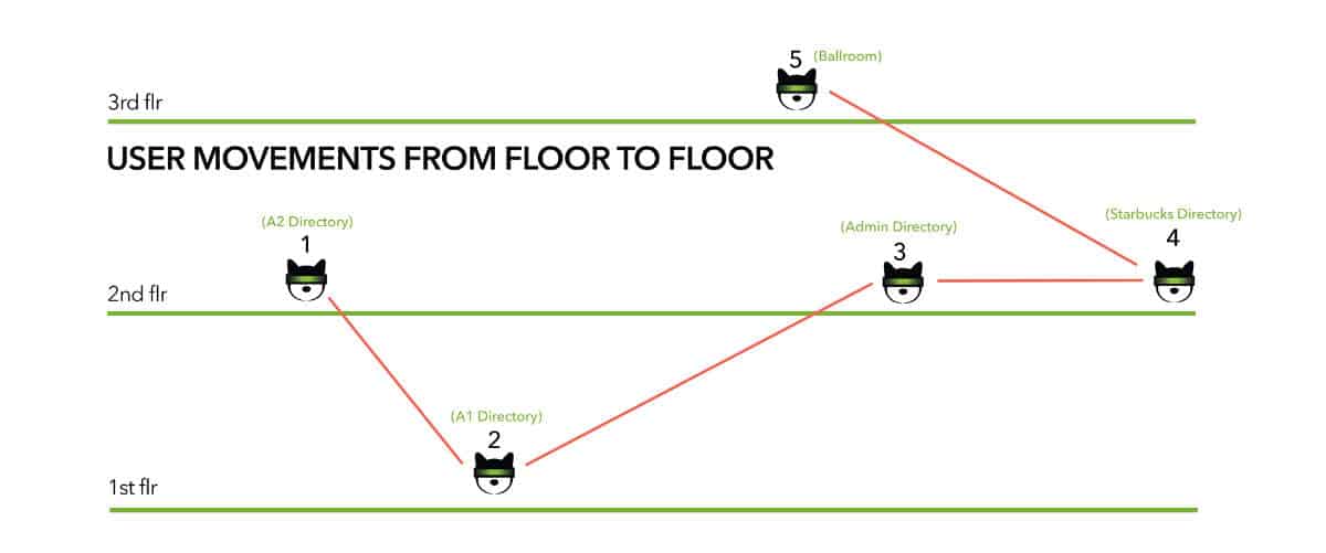 Illustration of an individuals movements around a convention center moving between floors
